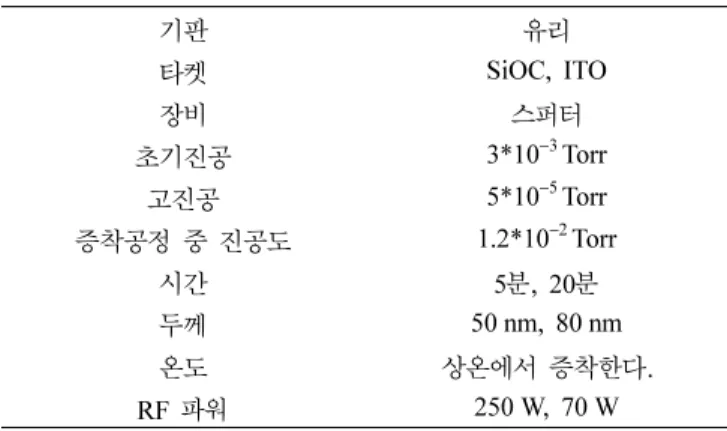 Fig. 1. Electrical characteristics of SiOC with various oxygen flow rates, (a) current-voltage curves, (b) capacitance.
