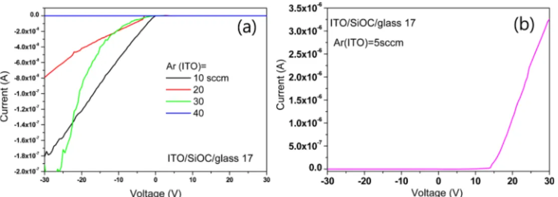 Fig. 3. Conduction properties of ITO with various argon flow rates, (a) Ar = 40 sccm, (b) Ar = 30 sccm, (c) Ar = 20 sccm, (d) Ar = 10 sccm, (e) Ar = 5 sccm.