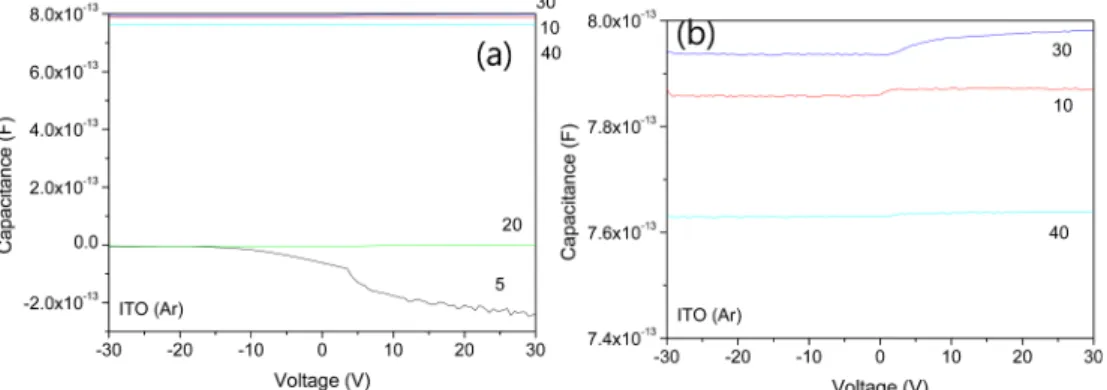 Fig. 6. Capacitance of ITO/SiOC (O 2 = 10 sccm) films on glass, (a) Ar = 5 sccm ~ 40 sccm, (b) comparison with 10 sccm, 30 sccm and 40 sccm