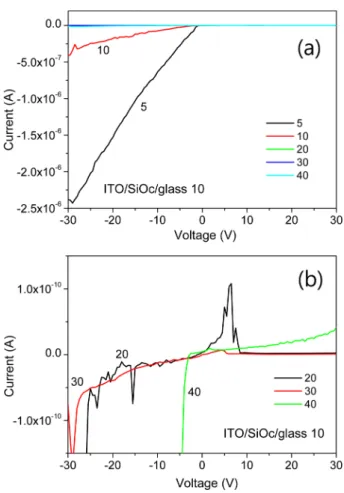 Fig. 8. Conduction properties of ITO with various argon flow rates, (a) Ar = 5sccm, (b) Ar = 10 sccm, (c) Ar = 20 sccm, (d) Ar = 30 sccm, (e) Ar = 40 sccm.