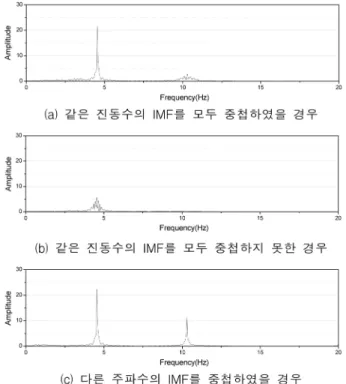 그림  8.  변형률센서로 계측한 변형률신호