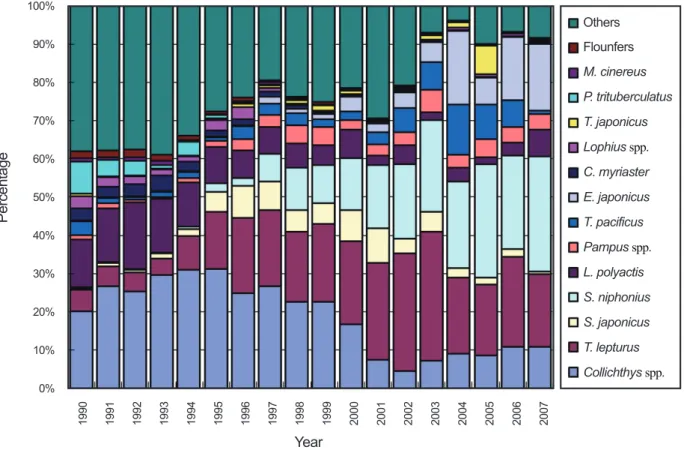 Fig. 1. Relative species composition of the landings of the large pair trawler from 1990 to 2007 in the Korean waters