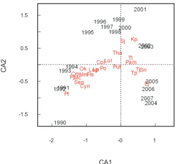 Fig. 2. Dendrogram of hierarchical cluster analysis of species  assemblages by year from 1990 to 2007 on the large pair trawl 