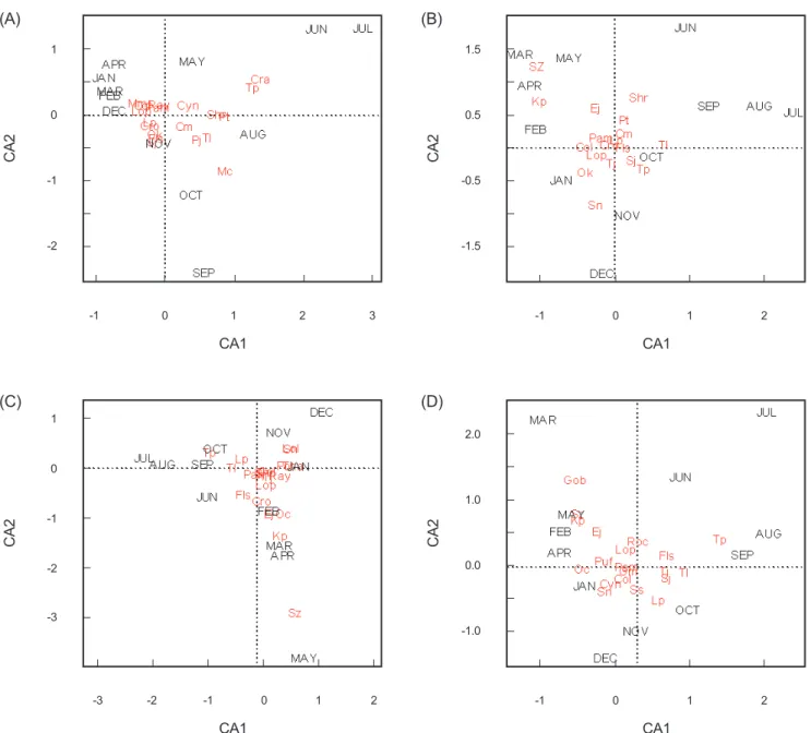 Fig. 4. Correspond analysis for four year group of species assemblages on the large pair trawler in the Korean waters, (a): 1990- 1990-1994 year group, (b): 1995-1999 year group, (c):2000-2003 year group, (d): 2004-2007 year group
