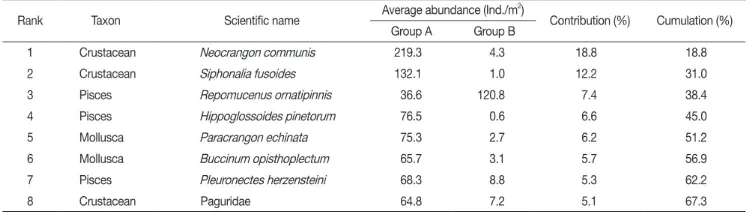 Table 5. Species contributions to dissimilarity between Group A (St.2, St.4, St.5 and St.6) and Group B (St.1 and St.3) in the Uljin  marine ranching area from Feb