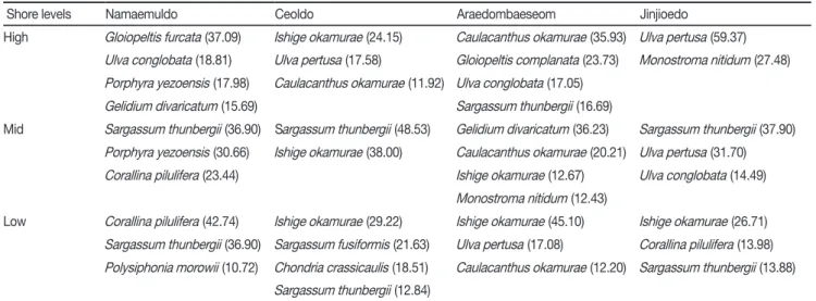 Table 4. Average seaweed biomass (g dry wt/m 2 ) and richness of functional(F)-form groups at the four study sites in Goheung,  southern coast of Korea
