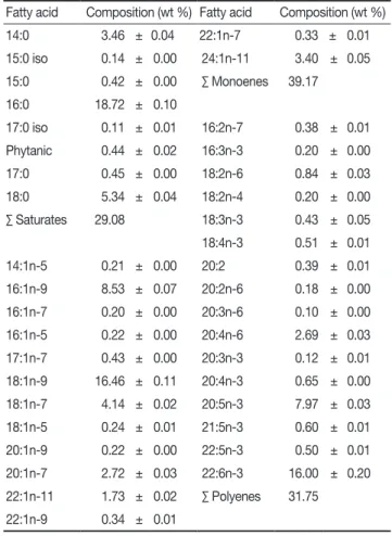 Table 2. Lipid class composition of striped jewfish  S. doederleini muscle