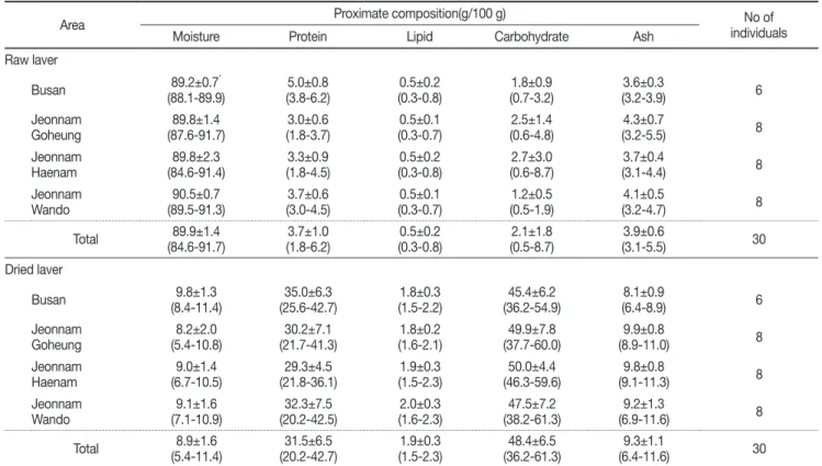 Table 1. Proximate composition of laver  P. yezoensis  from the shouthern coast of Korea 