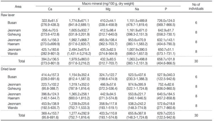 Table 2. Macro mineral content of laver  P. yezoensis  from the shouthern coast of Korea 