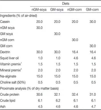 Table 3. Growth performances of juvenile abalone  H. discus  hannai  fed the experimental diets for 10 weeks 1