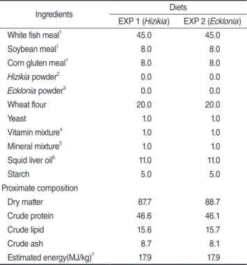 Table 1. Formulation and proximate composition of the basal  diet(%, DM basis)