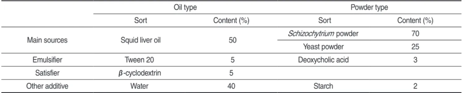 Table 1. Component of two enrichments included the different main sources