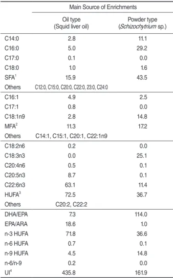 Table 3. Fatty acids contents(area % of total fatty acids) of  rotifer  Brachionus rotundiformis  before and after enrichment  with different sources