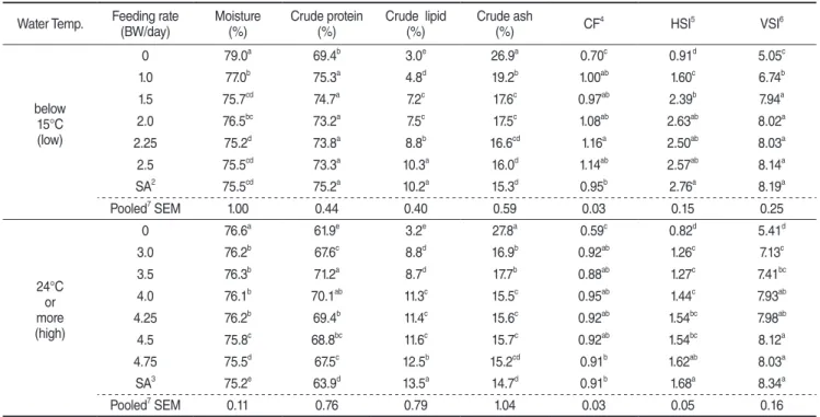 Table 4. Whole-body proximate composition and morphological parameters of juvenile olive flounder  Paralichthys olivaceus  fed  commercial diet at the low and high water temperature 1