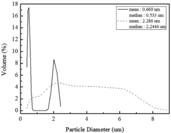 Fig. 5. FE-SEM micrographs of WO 3  fabricated by thermal decomposition (a-1, a-2) and chemical precipitation (b-1, b-2).