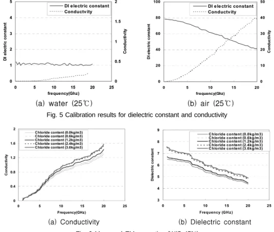 Fig. 5 Calibration results for dielectric constant and conductivity