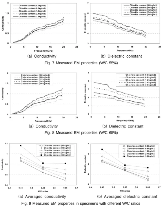 Fig. 9 Measured EM properties in specimens with different W/C ratios