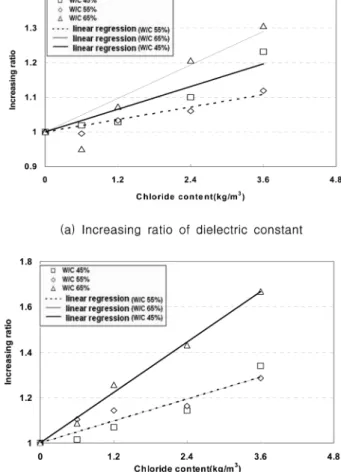 Fig. 11 Regression results of increasing ratio due to chloride content