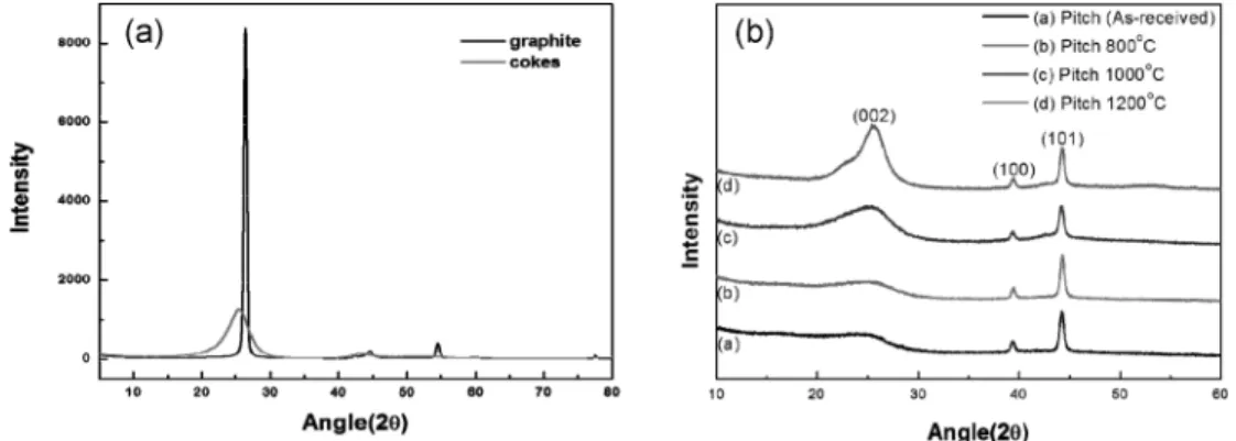 Fig. 1. XRD profiles of (a) natural graphite and cokes, and (b) heat-treated petroleum pitch.