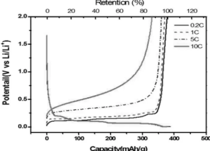 Fig. 2. Thermal gravimetric analysis results of natural graphite,