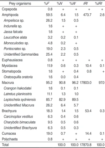 Table 2. Proportional food overlap coefficients(Schoener's  index) of the diet among  Lepidotrigla guentheri  size classes
