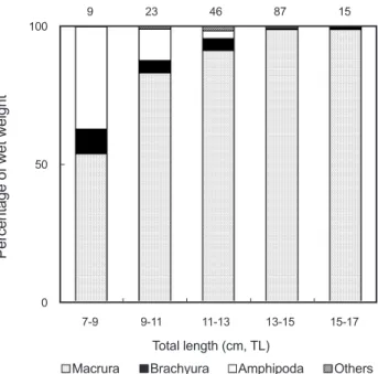 Fig. 4. Variation of mean number of preys per stomach(mN/