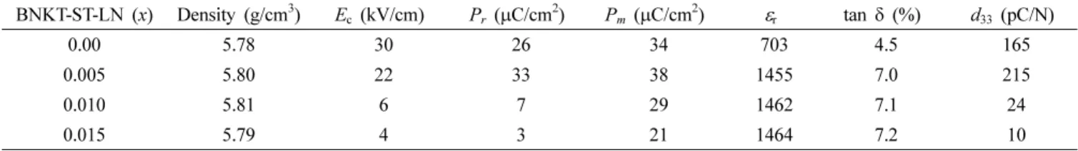 Table 1. Physical and electrical properties of LN-doped BNKT-ST ceramics sintered at 1160 o C.