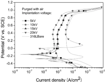 Fig. 3. Potentiodynamic polarization curves of nitrogen-implanted STS 316L with different implantation voltages in 0.5 M H 2 SO 4  at 70 o C.