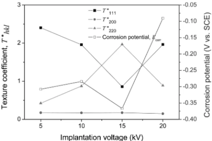 Fig. 6. Correlation between texture evolution and corrosion current density of nitrogen-implanted STS 316L as a function of  implan-tation voltage.