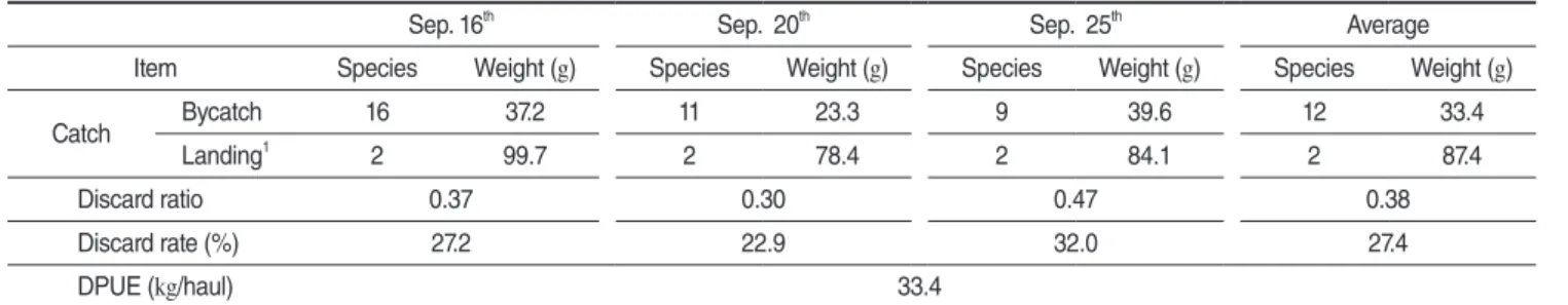 Table 3. Discard ratio, discard rate in each survey and discard per unit effort 