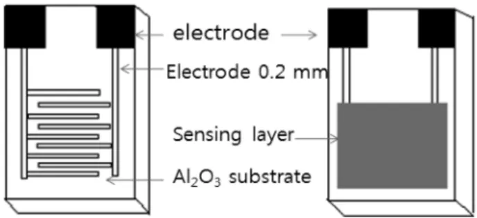 Fig. 1. Sensor structure and electrode pattern on alumina substrate.