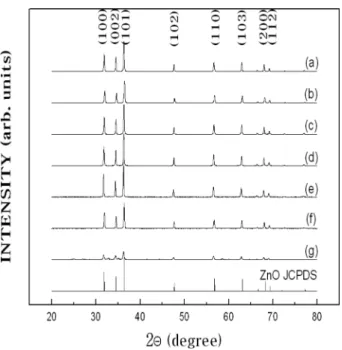 Fig. 4. SEM images for various Co concentration for nanorod ZnO: (a) Co 0 wt%, (b) Co 2 wt%, (c) Co 4 wt%, (d) Co 6 wt%, (e) Co 8 wt%, (f) Co 10 wt% and for spherical ZnO: (g) Co 6 wt%.