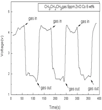 Fig. 7. Reproducibility of nanorod ZnO:Co sensor for 5 ppm CH 4 .