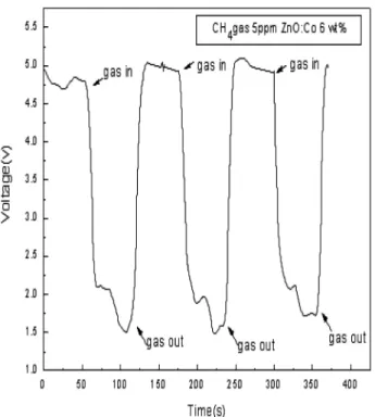 Fig. 9. Reproducibility of spherical ZnO:Co sensor for 5 ppm CH 4 .