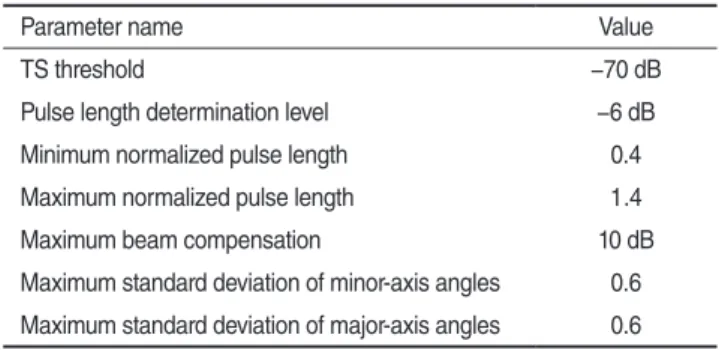 Table 1. The setting parameters of single target detection using  acoustic data from the 200 kHz echosounder