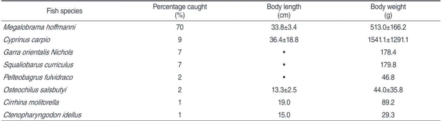 Table 4. The average fish density upstream and downstream of the Changzhou Dam based on the condition of spillways