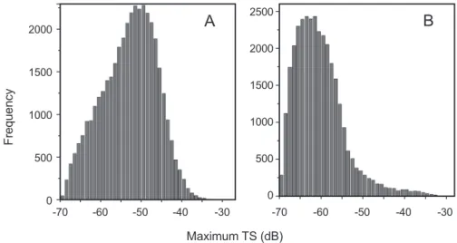 Fig. 6. Target strength distributions upstream of the Changzhou Dam on June 24 2010 (A) and downstream of the dam on June 26  2010 (B)