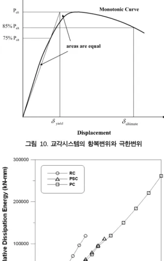 그림  11.  교각 실험체의 누적 소산에너지 곡선