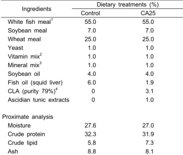 Table  1.  Compositions  and  proximate  analysis  of  the  basal  diets