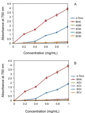 Fig.  2.  Linoleic  acid  autoxidation  of  lipid  extracted  from  muscle  (A)  and  viscera  (B)  of  mackerel  after  fed  with  experimental  diets  for  8  weeks