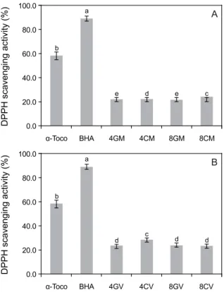 Fig.  3.  DPPH  radical  scavenging  effect  of  lipid  extracted  from  muscle  (A)  and  viscera  (B)  of  mackerel  after  fed  with  experimental  diets  for  8  weeks