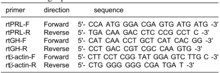 Table  1.  Oligo  primers  used  in  the  Real-Time  PCR