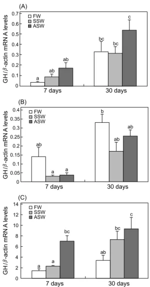 Fig.  3.  Rates  of  increased  body  weight  of  rainbow  trout  that  were  exposed  to  SSW  or  ASW  during  30 days  after  transfer