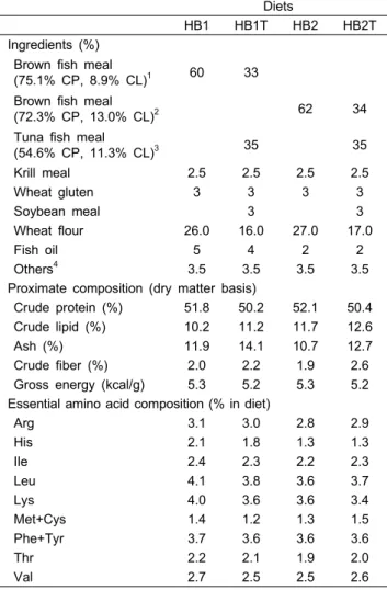 Table  1.  Ingredients  and  nutrient  contents  of  the  experimental  diets