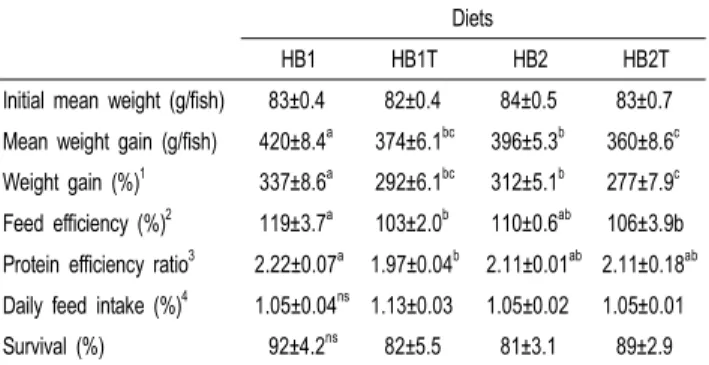Table  2.  Growth  performance  of  grower  olive  flounder  fed  the  experimental  pellets