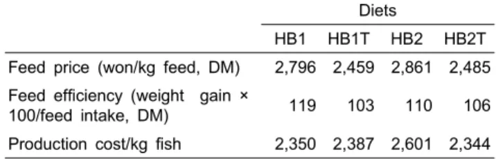 Table  5.  Production  cost  (won/kg  weight  gain)  by  feeding  the  experimental  pellets
