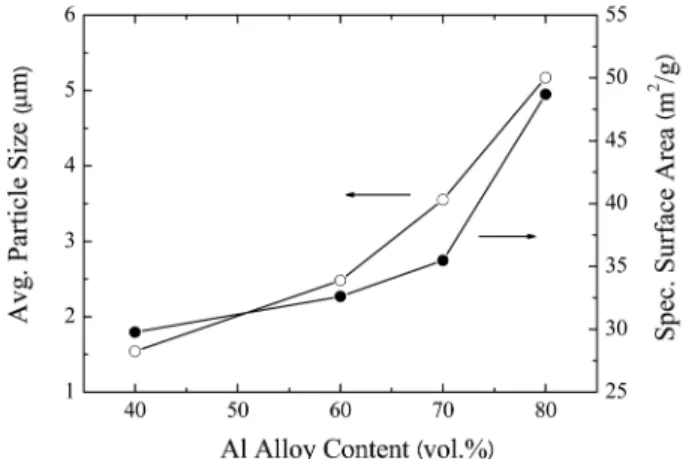 Fig. 1 shows average particle size and specific surface area of Al 2 O 3 -Al alloy powder mixtures after milling according to Al alloy content, and Fig