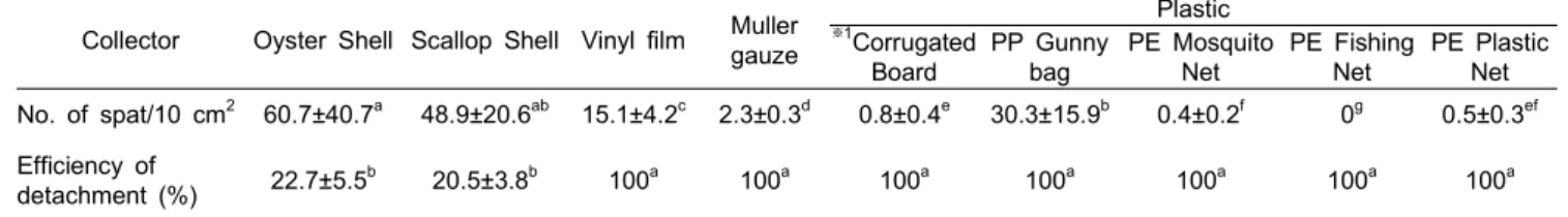 Table  1.  Number  of  collected  oyster  sprat  by  cultch