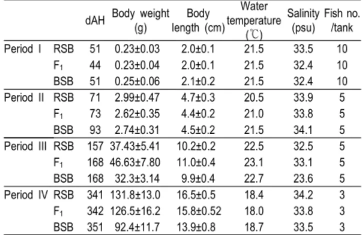 Table  1.  Initial  measurements  for  the  tolerance  experiment  to  high  and  low  temperatures  (Values  are  provided  as  mean±SD)