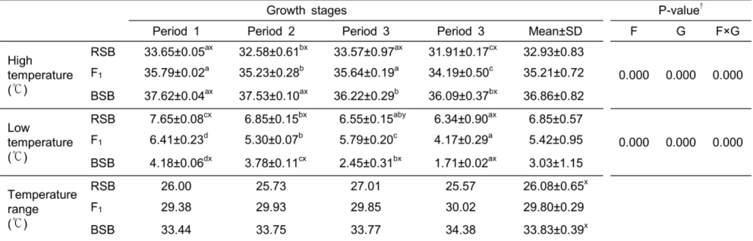 Table  3.  Comparison  of  ontogenic  tolerance  (L temp.50 )  changes  in  high  and  low  water  temperatures  for  RSB,  F 1   and  BSB